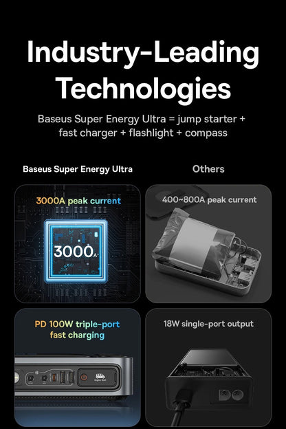 Baseus Super Energy Ultra 3000A